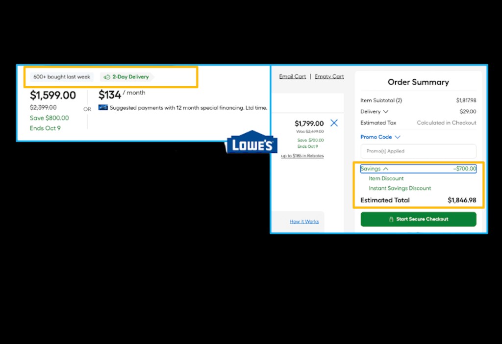 Lowe&rsquo;s PDP and Order Summary: &lsquo;600+ bought last week&rsquo;, 2-day delivery badge, $1,599 with $800 savings, and an Order Summary breaking out item discount and instant savings.